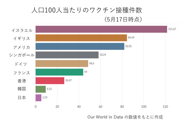 国別のワクチン接種件数