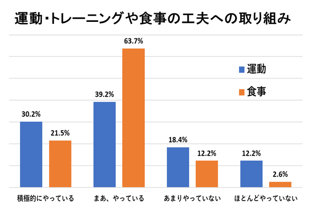 運動と食事への取り組み