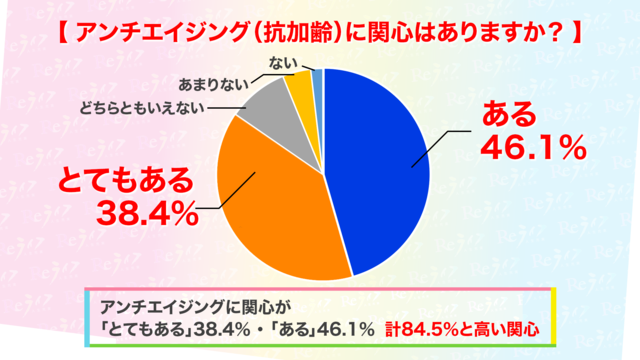 アンチエイジングへの関心
