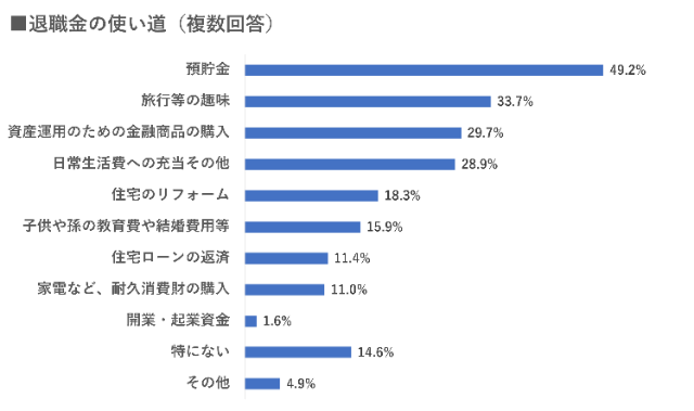 退職金の使い道