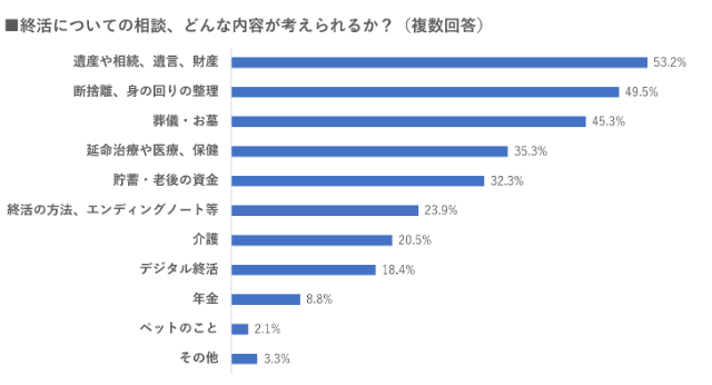 終活についての相談内容