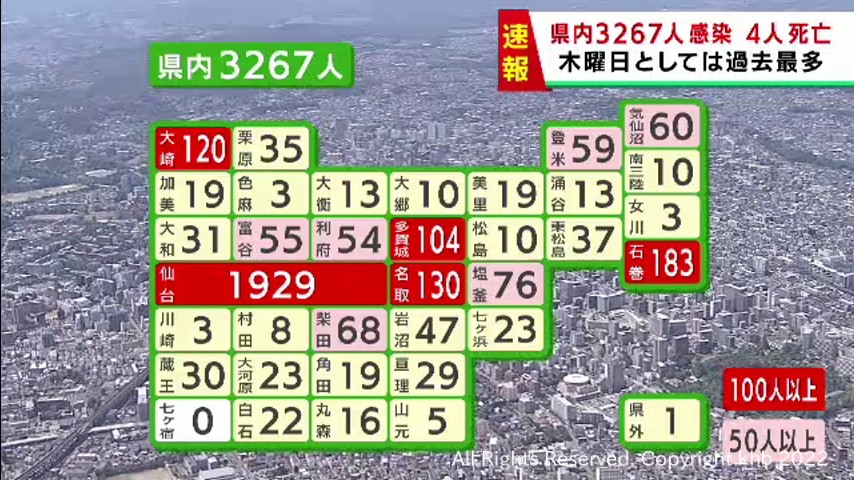 #【速報】宮城県内 3267人の感染・4人死亡 木曜日としては過去最多 高齢者施設で2件のクラスター