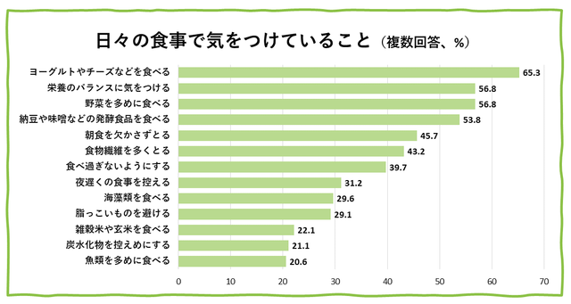 日々の食事の心がけ