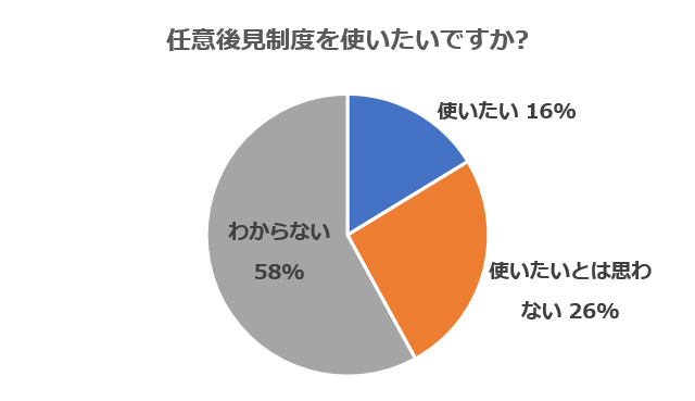 任意後見制度を使いたいですか?