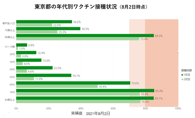 東京都の年第別ワクチン接種率・8月2日時点