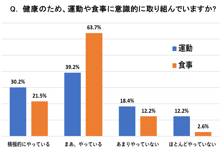 運動と食事の工夫の有無
