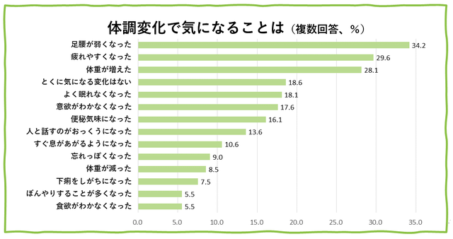 体調変化で気になること