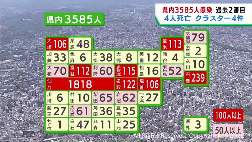 #【詳報】宮城県で3585人感染 過去2番目の感染者数 うち仙台市1818人 患者4人死亡 クラスター4件