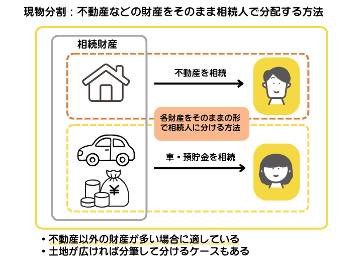 実家の分割方法である現物分割を示した図解。実家を単独で相続した場合、他の相続人はそれ以外の財産を相続して遺産分割を行う