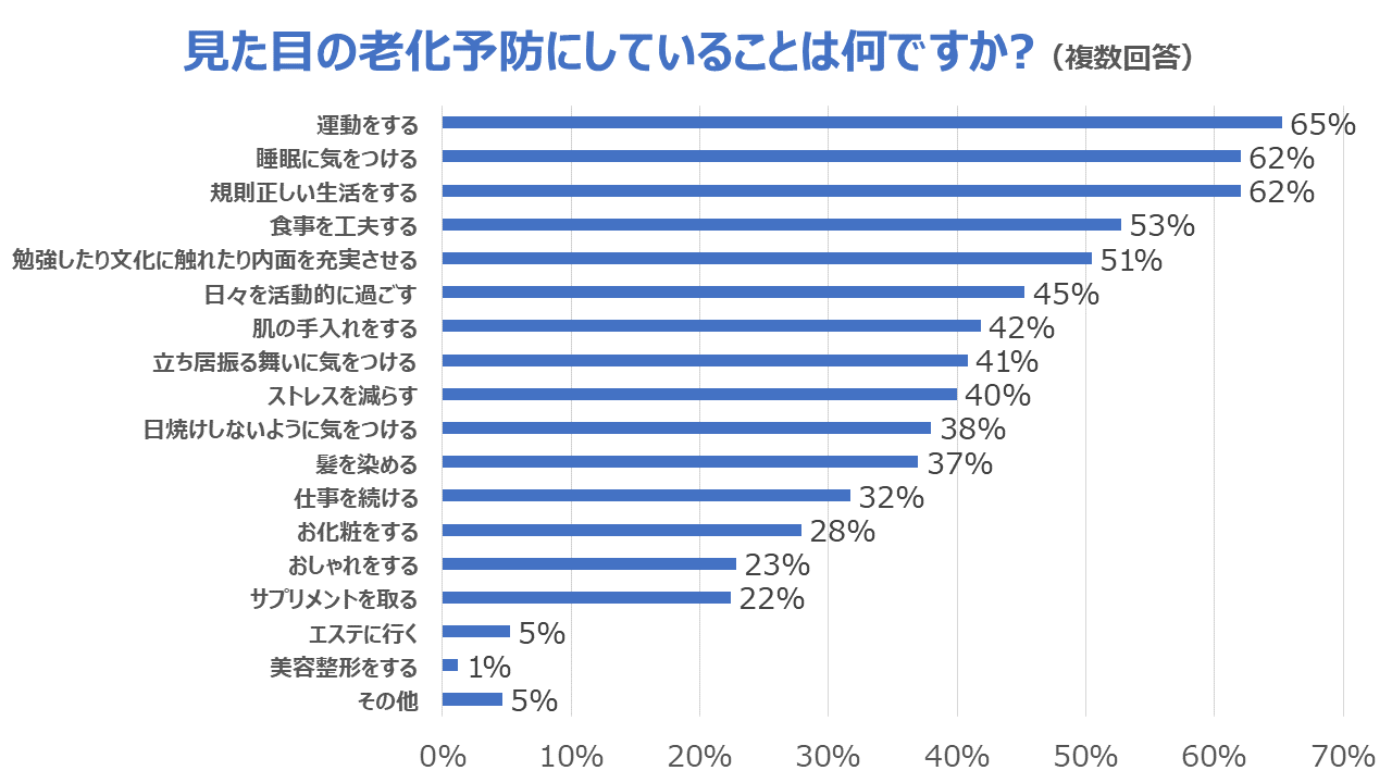 グラフ見た目の老化予防にしていること
