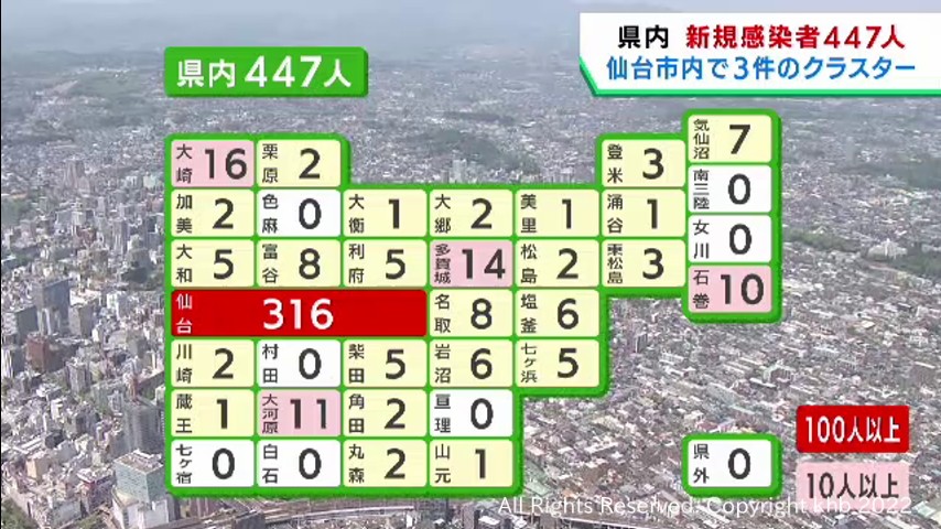 【詳報】宮城県で新たに447人感染 仙台の保育施設と高齢者施設でクラスター