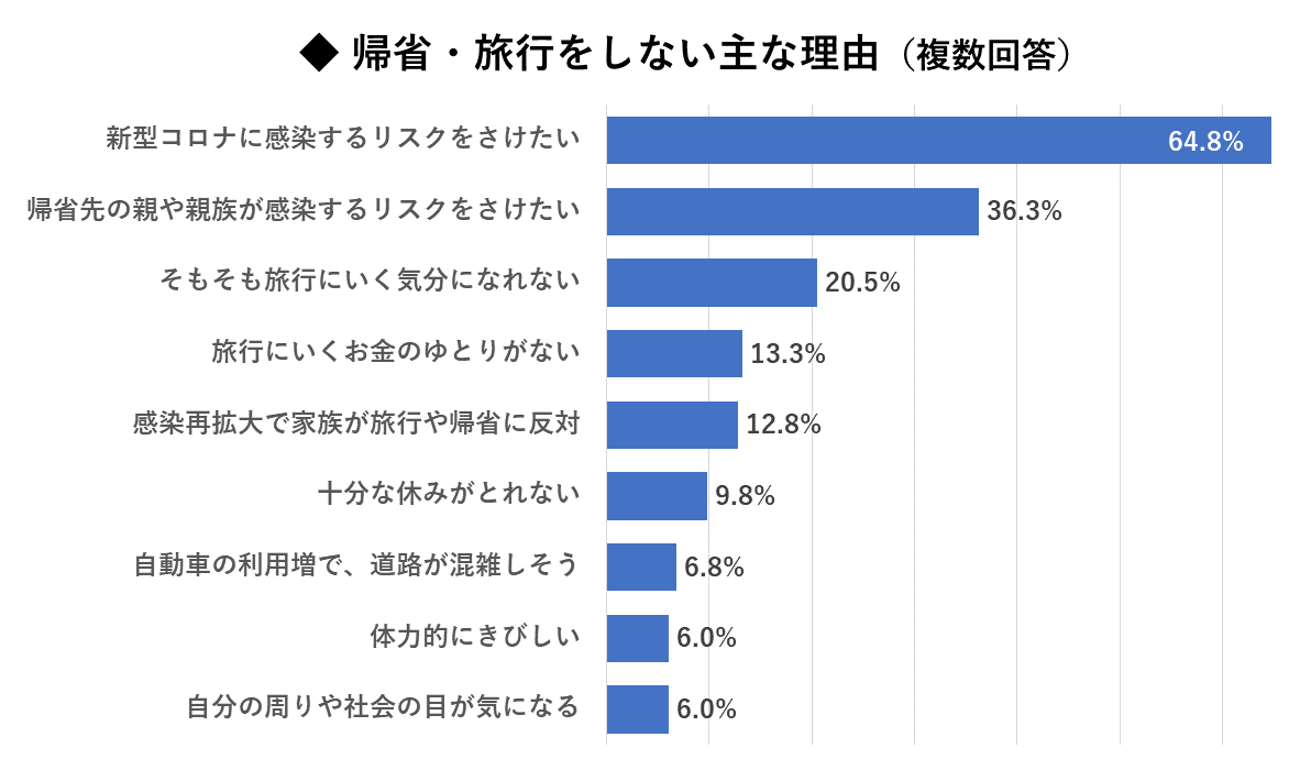 旅行や帰省をしない主な理由