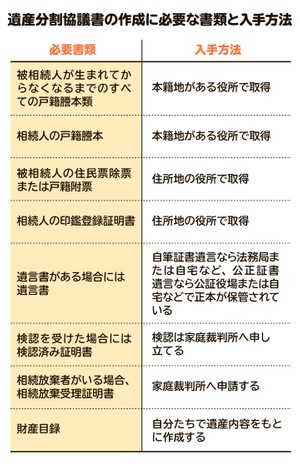 【画像】遺産分割協議書の見本 作成するための必要書類や遺産分割協議書の提出先一覧も