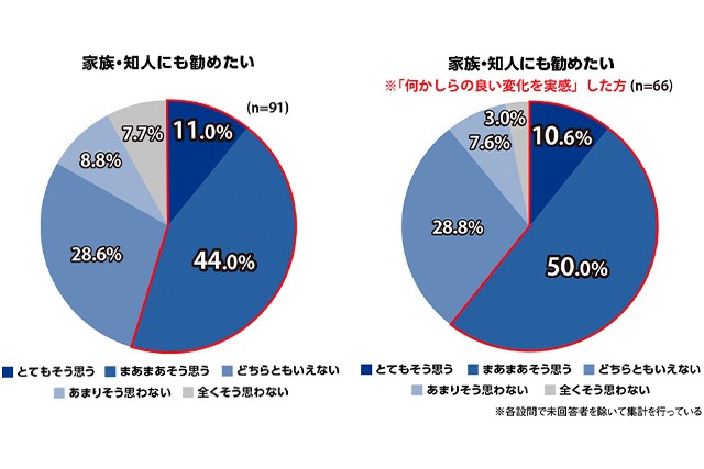 キリンβラクトリンアンケート円グラフ