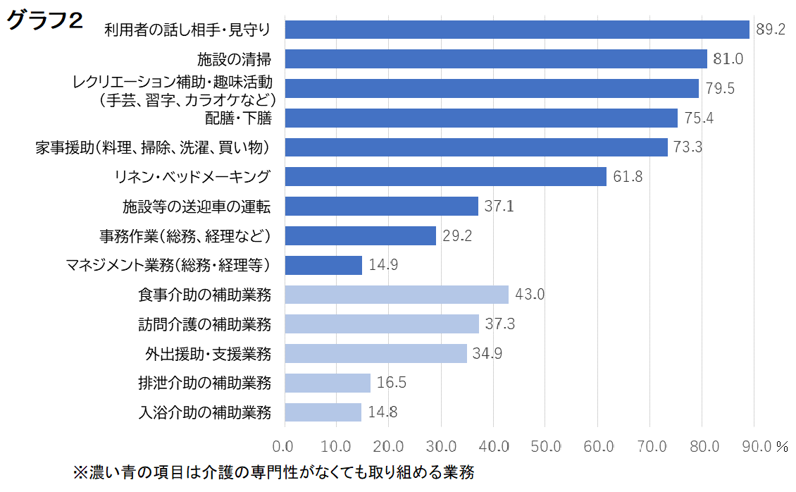 アクティブシニアに期待する業務