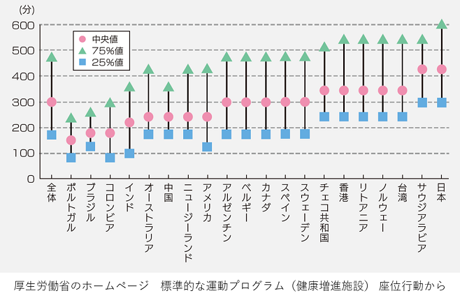 グラフ 20カ国の座位時間