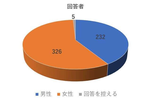 たんぱくアンケ 性別