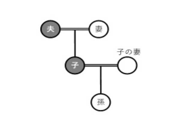 同時死亡2)夫と子どもが同時死亡し、孫がいた場合)リサイズ 画像2