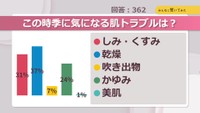 この時季に気になる肌トラブルは?【みんなに聞いてみた】