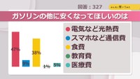 ガソリンの他に安くなってほしいのは?【みんなに聞いてみた】