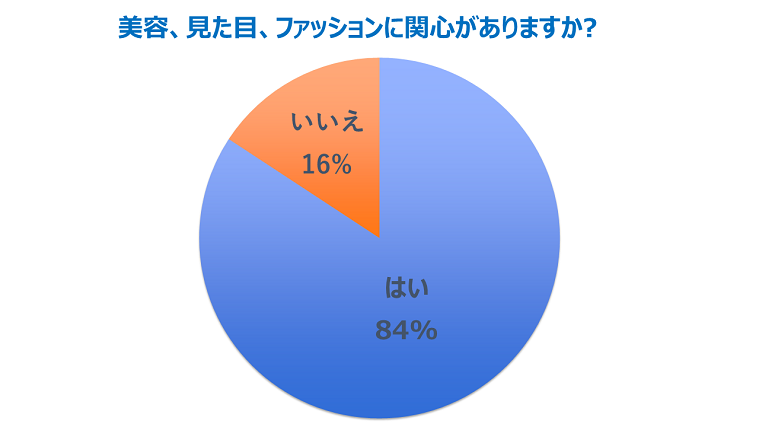 美容・見た目への関心回答