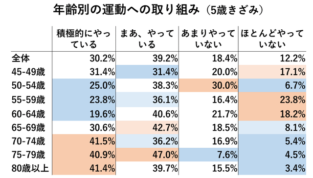 年代別の運動への取り組み図表