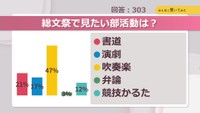 総文祭で見たい部活動は?【みんなに聞いてみた】