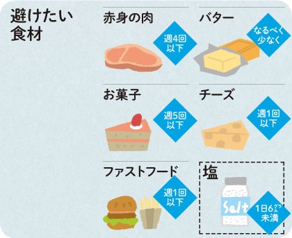 認知症予防のために避けたい食材は、赤身の肉、バター、お菓子、チーズ、ファストフード、塩です。特に減塩には気をつけましょう