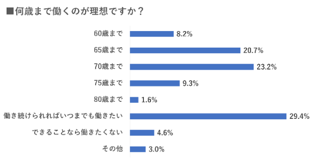 何歳まで働く?