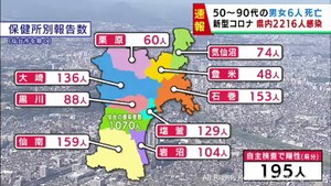 【詳報】宮城県で2216人感染 うち仙台市1070人 医療機関と高齢者施設でクラスター6件 患者6人死亡