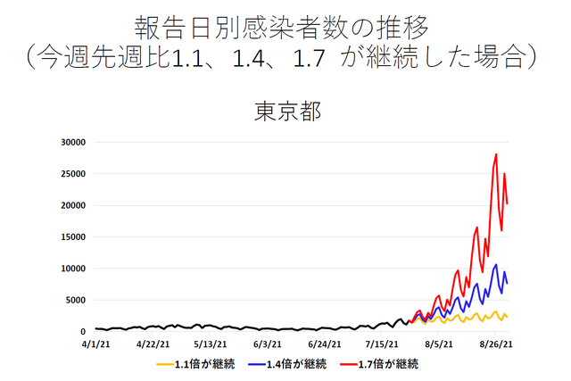 東京都の感染者数予測