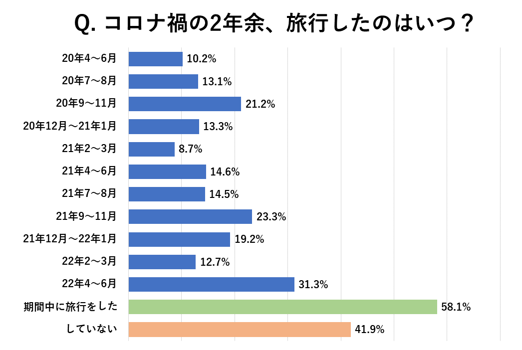 コロナ禍2年余の時期別の旅行動向