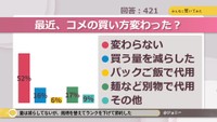最近、コメの買い方変わった?【みんなに聞いてみた】