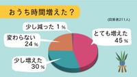 約4割がストレス感じる…コロナ禍で増えたおうち時間を楽しく・充実させるアイデア【みんなに聞いてみた】