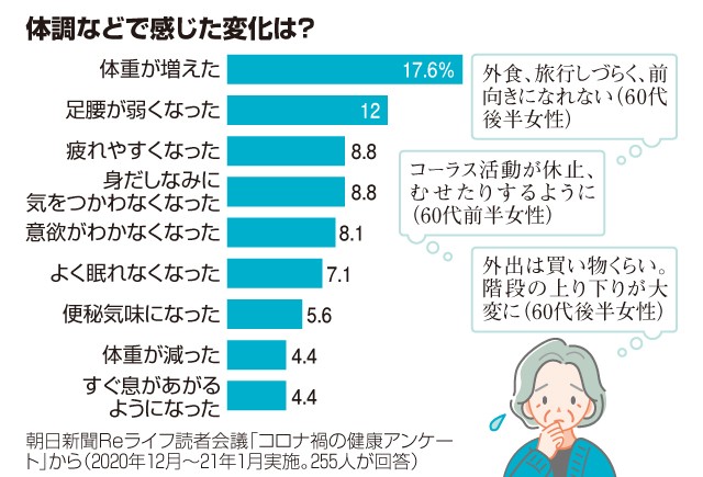 フレイル変化グラフ