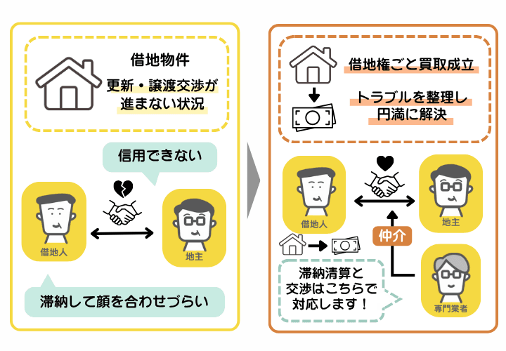 地主と関係が悪化した借地権を買取した事例を示した図解。地主と関係がこじれて売却交渉ができなかった状況でも買取できた事例