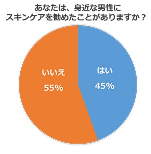 スキンケアアンケート
