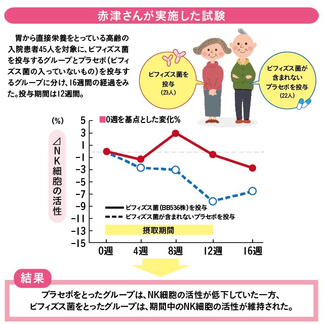 赤津先生の実施した試験