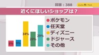 近くにほしいショップは?【みんなに聞いてみた】