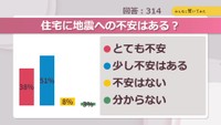 住宅に地震への不安はある?【みんなに聞いてみた】