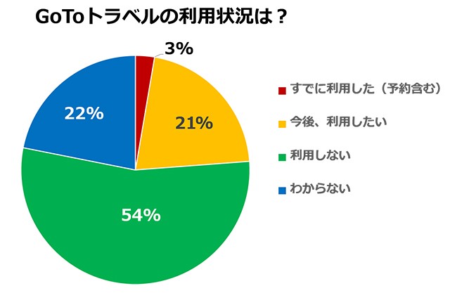 夏休みの旅行・帰省アンケート