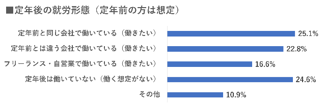 定年後の就労形態
