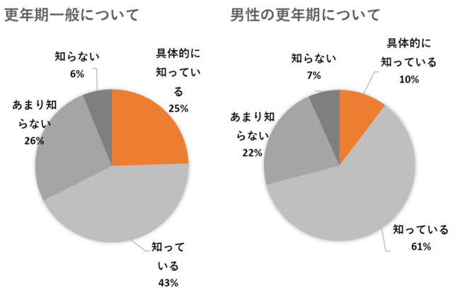 アンチエイジングアンケート 更年期の認知の差