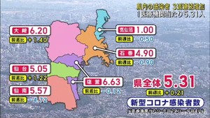 宮城県の感染者3週連続で増加 1医療機関当たり5.31人 新型コロナ