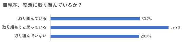 現在、終活に取り組んでいるか