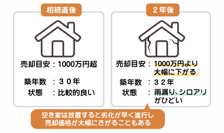 築30年の空き家を相続した人の売却事例を示した図解。2年放置したことで老朽化が進み、値下げせざるを得なかった事例