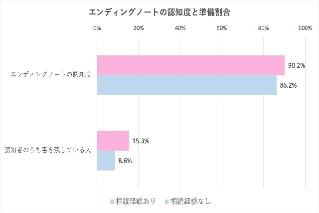 エンディングノート前編)認知度と準備割合