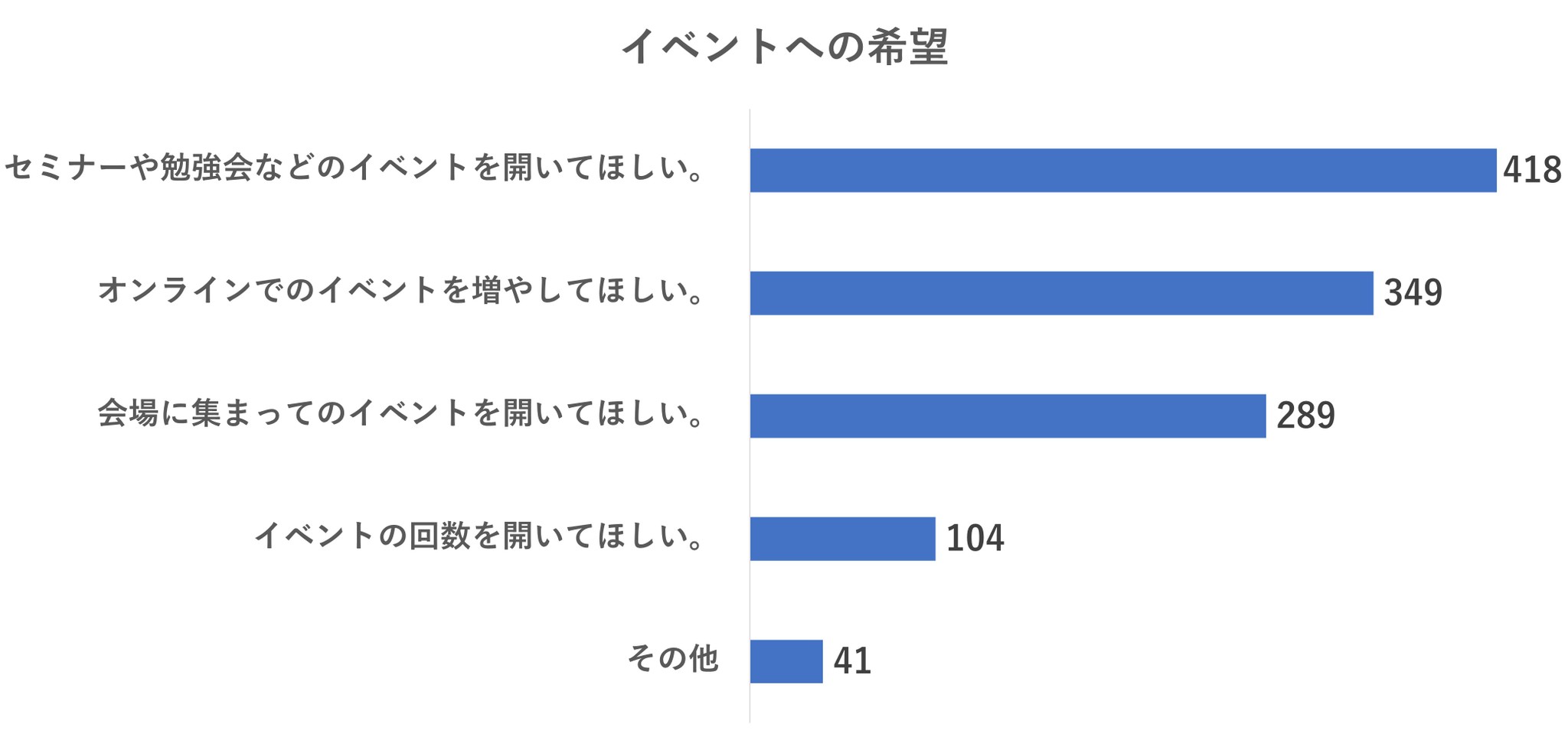 イベントへの希望