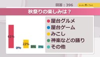 秋祭りの楽しみは?【みんなに聞いてみた】