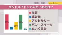 ハンドメイドしてみたいものは?【みんなに聞いてみた】